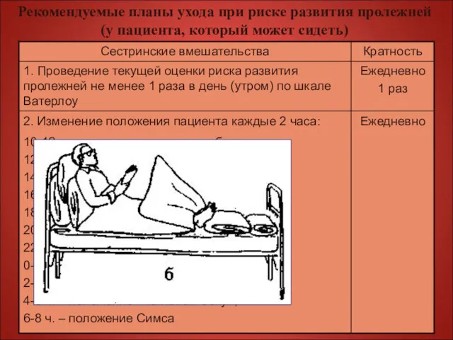 Рекомендуемые планы ухода при риске развития пролежней (у пациента, который может сидеть)