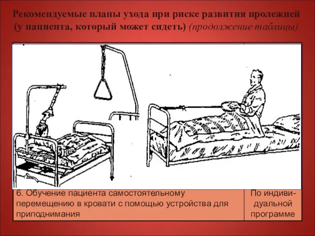 Рекомендуемые планы ухода при риске развития пролежней (у пациента, который может сидеть) (продолжение таблицы)