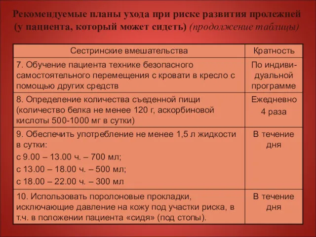 Рекомендуемые планы ухода при риске развития пролежней (у пациента, который может сидеть) (продолжение таблицы)