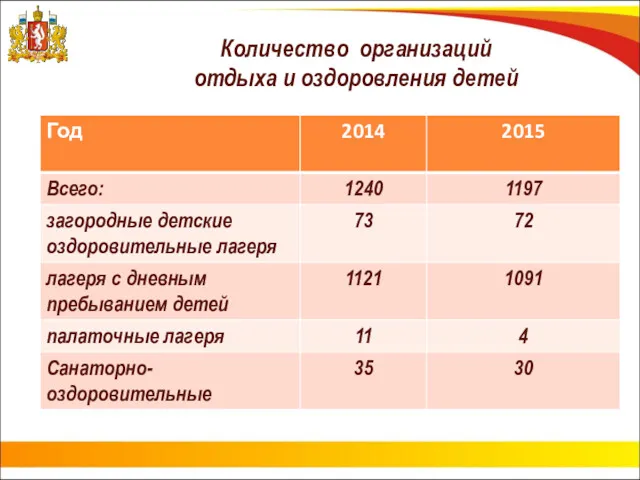 Количество организаций отдыха и оздоровления детей