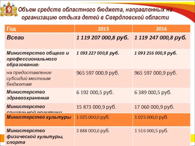 Объем средств областного бюджета, направленных на организацию отдыха детей в Свердловской области