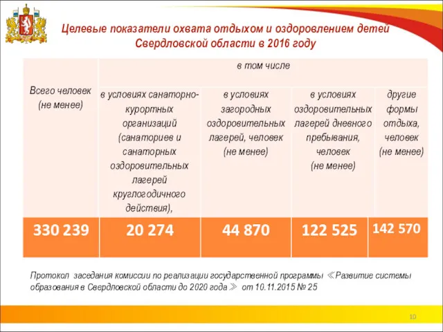 Целевые показатели охвата отдыхом и оздоровлением детей Свердловской области в