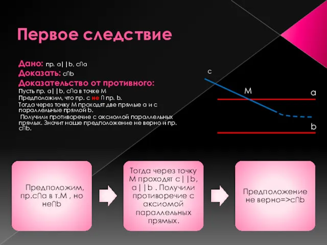 Первое следствие Дано: пр. a||b, с∩a Доказать: c∩b Доказательство от