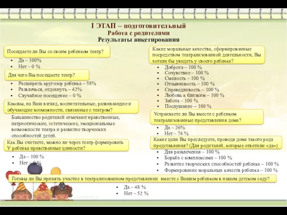 I ЭТАП – подготовительный Работа с родителями Результаты анкетирования Да – 100% Нет