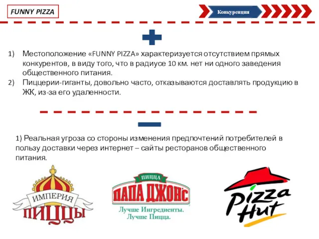 Конкуренция FUNNY PIZZA Местоположение «FUNNY PIZZA» характеризуется отсутствием прямых конкурентов,