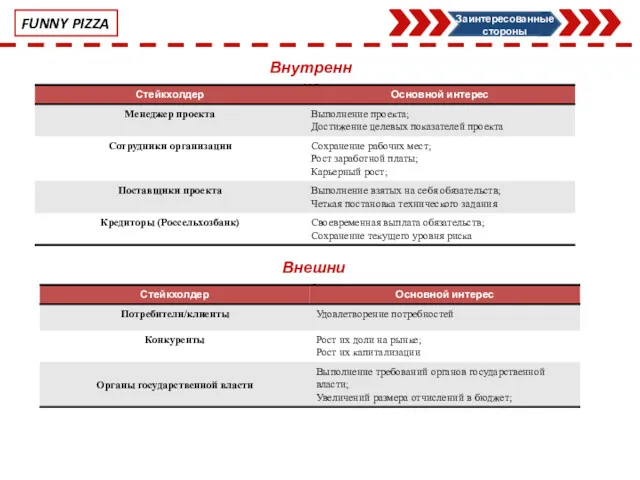 FUNNY PIZZA Заинтересованные стороны Внутренние Внешние