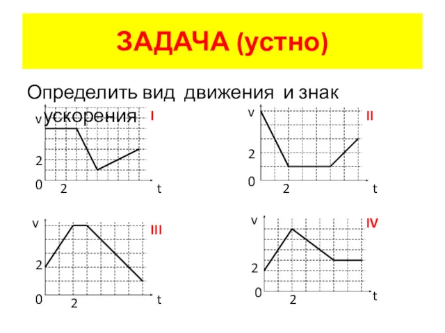 ЗАДАЧА (устно) Определить вид движения и знак ускорения v v