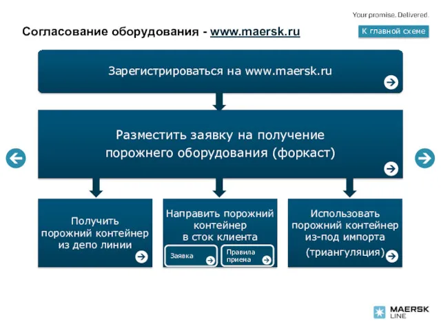 Заявка Согласование оборудования - www.maersk.ru Правила приема