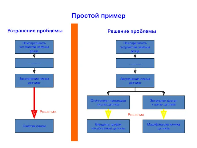 Простой пример Неисправность устройства замены резца Устранение проблемы ……….. Загрязнение