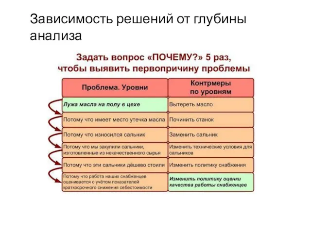 Зависимость решений от глубины анализа