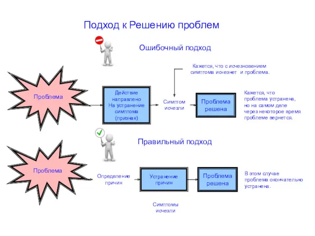 Подход к Решению проблем Проблема Проблема Ошибочный подход Правильный подход