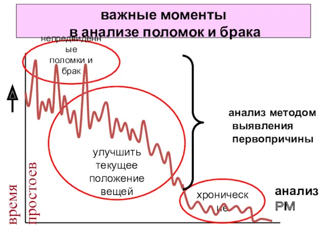 важные моменты в анализе поломок и брака непредвиденные поломки и