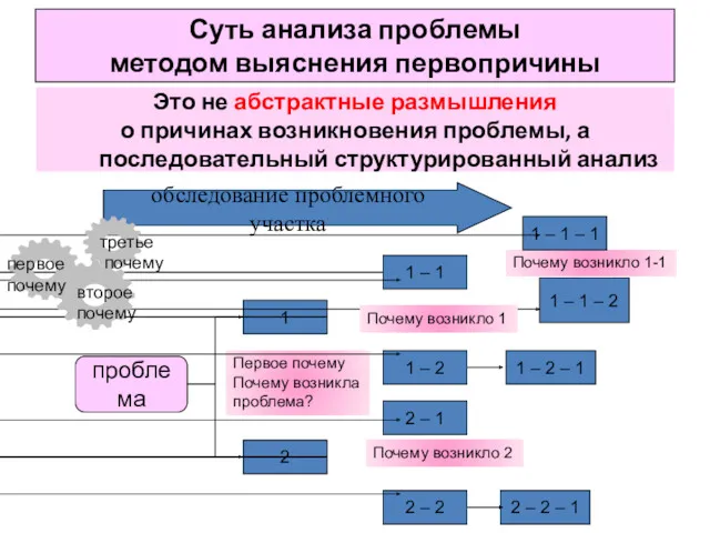 Суть анализа проблемы методом выяснения первопричины Это не абстрактные размышления