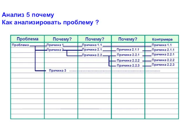 Анализ 5 почему Как анализировать проблему ?