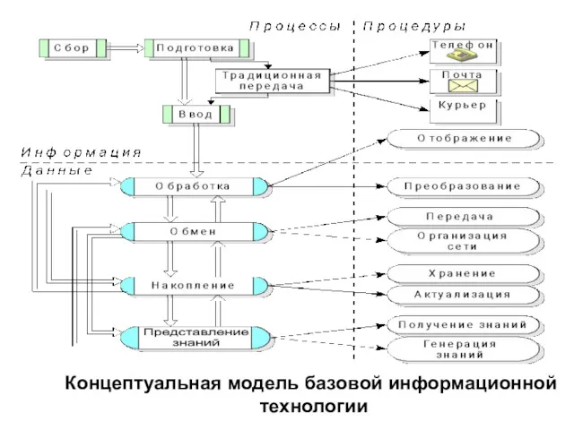 Концептуальная модель базовой информационной технологии