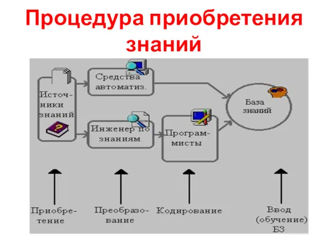 Процедура приобретения знаний