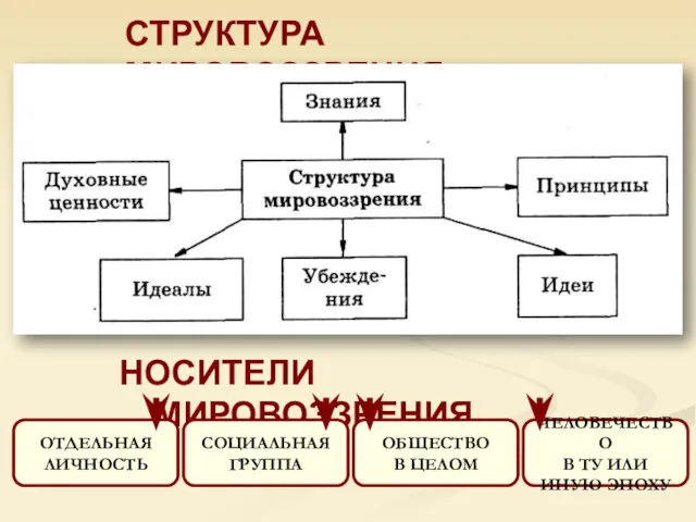 СТРУКТУРА МИРОВОЗЗРЕНИЯ НОСИТЕЛИ МИРОВОЗЗРЕНИЯ ОТДЕЛЬНАЯ ЛИЧНОСТЬ СОЦИАЛЬНАЯ ГРУППА ОБЩЕСТВО В