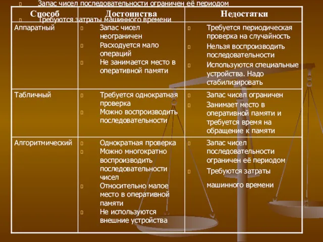 Запас чисел последовательности ограничен её периодом Требуются затраты машинного времени