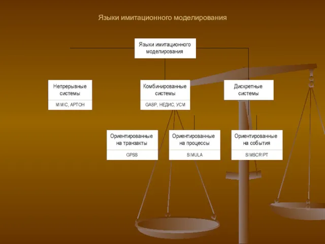 Языки имитационного моделирования