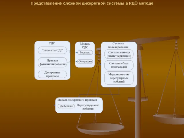 Представление сложной дискретной системы в РДО методе