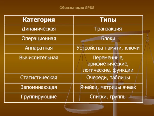 Объекты языка GPSS