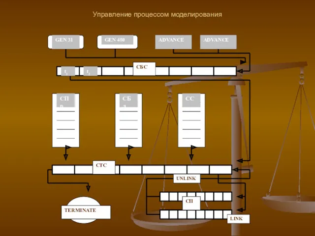 Управление процессом моделирования