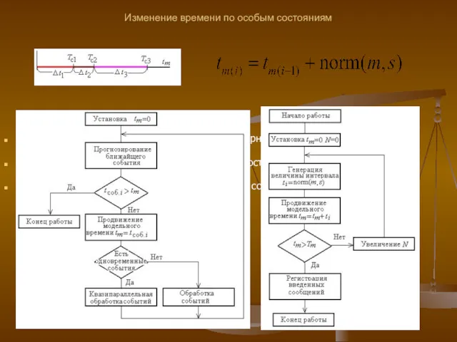 Изменение времени по особым состояниям события распределяются во времени неравномерно