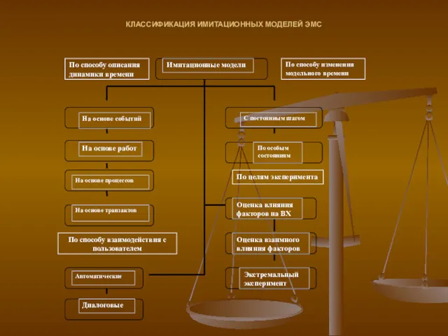 КЛАССИФИКАЦИЯ ИМИТАЦИОННЫХ МОДЕЛЕЙ ЭМС