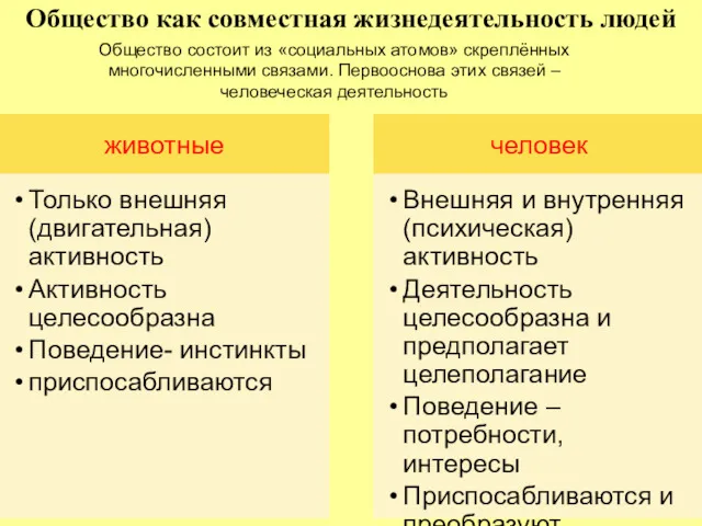 Общество как совместная жизнедеятельность людей Общество состоит из «социальных атомов»