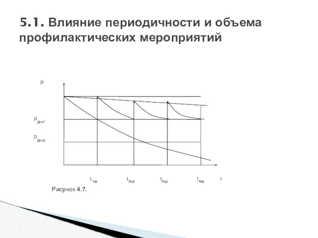 5.1. Влияние периодичности и объема профилактических мероприятий