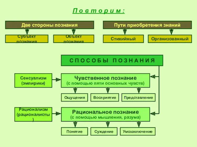 С П О С О Б Ы П О З