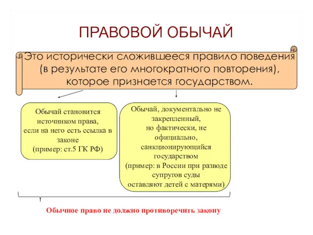 ПРАВОВОЙ ОБЫЧАЙ Это исторически сложившееся правило поведения (в результате его