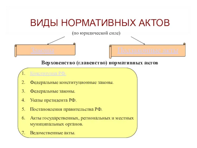 ВИДЫ НОРМАТИВНЫХ АКТОВ (по юридической силе) Законы Подзаконные акты Верховенство