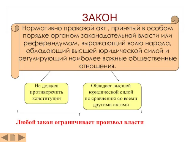 ЗАКОН Нормативно правовой акт , принятый в особом порядке органом