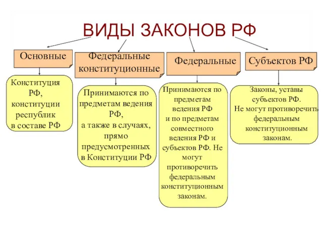 ВИДЫ ЗАКОНОВ РФ Основные Федеральные конституционные Федеральные Субъектов РФ Конституция