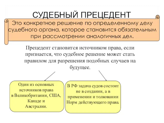 СУДЕБНЫЙ ПРЕЦЕДЕНТ Это конкретное решение по определенному делу судебного органа,