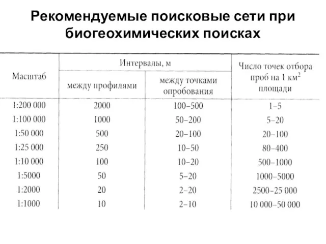 Рекомендуемые поисковые сети при биогеохимических поисках