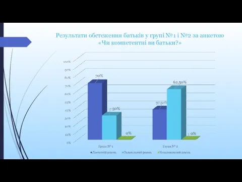 Результати обстеження батьків у групі №1 і №2 за анкетою «Чи компетентні ви батьки?»