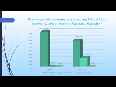 Результати обстеження батьків групи №1 і №2 за тестом «Дітей виховують батьки, а батьків?»