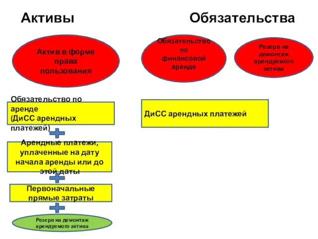 Активы Обязательства Актив в форме права пользования Обязательство по финансовой