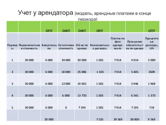 Учет у арендатора (модель, арендные платежи в конце периода)