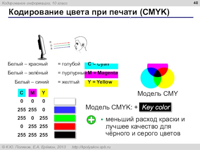 Кодирование цвета при печати (CMYK) Белый – красный = голубой