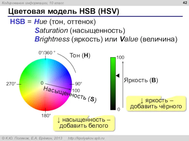 Цветовая модель HSB (HSV) HSB = Hue (тон, оттенок) Saturation (насыщенность) Brightness (яркость)