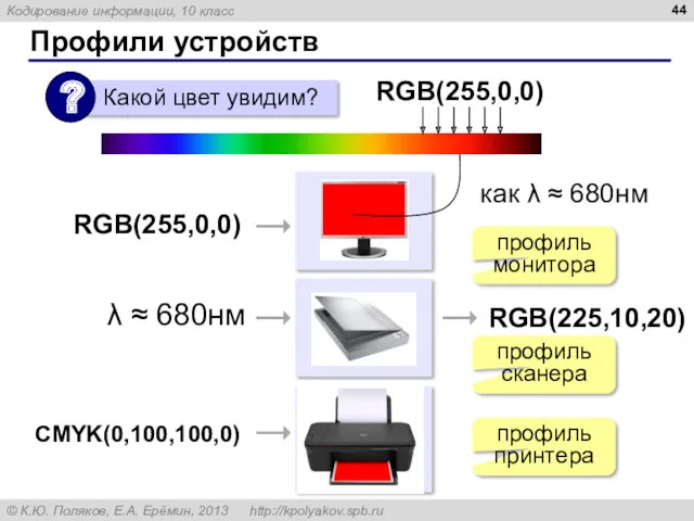 Профили устройств RGB(255,0,0) RGB(255,0,0) как λ ≈ 680нм λ ≈