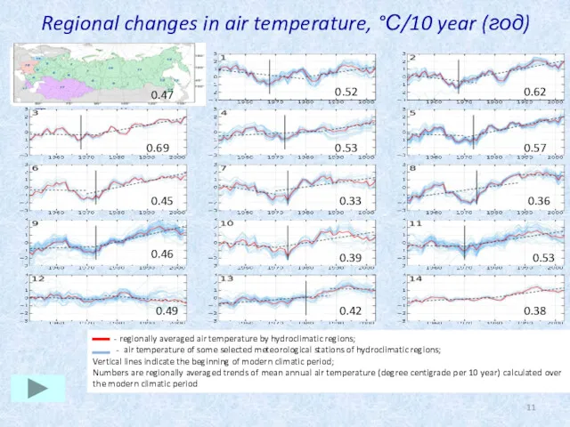 Regional changes in air temperature, °С/10 year (год) Текст слайда