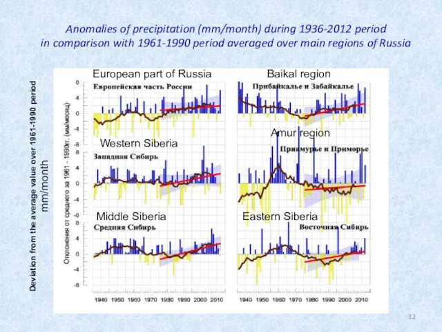 Anomalies of precipitation (mm/month) during 1936-2012 period in comparison with