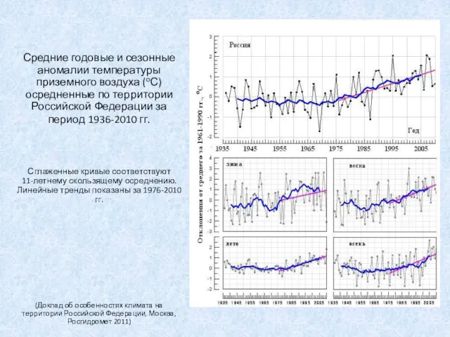 Средние годовые и сезонные аномалии температуры приземного воздуха (оС) осредненные