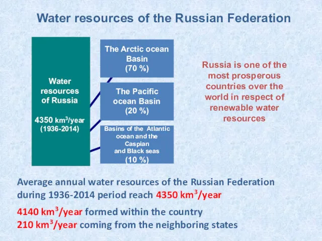 Water resources of the Russian Federation Average annual water resources