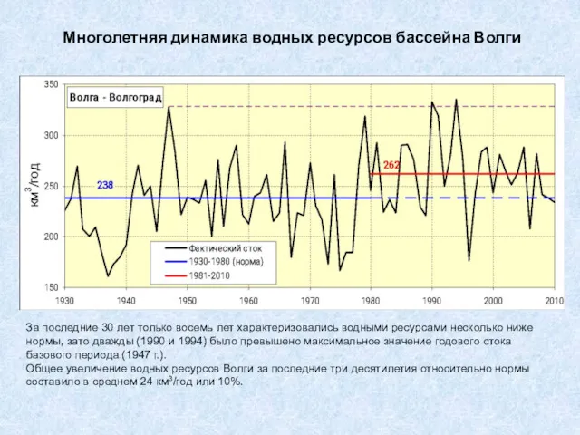 Многолетняя динамика водных ресурсов бассейна Волги За последние 30 лет