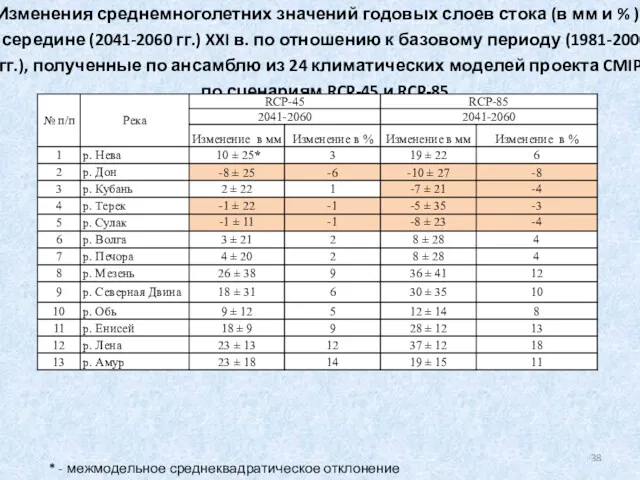 Изменения среднемноголетних значений годовых слоев стока (в мм и %